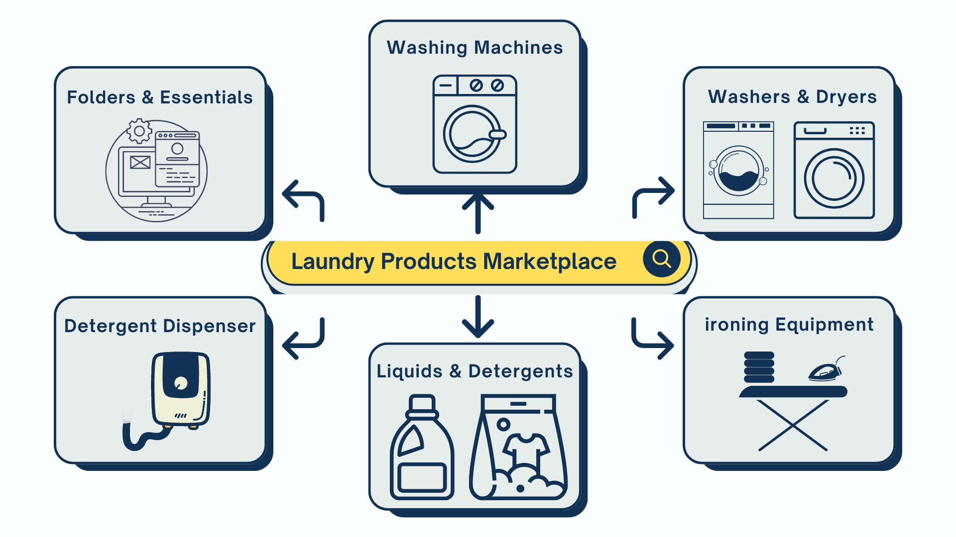 laundry washers, Dryers, Essentials marketplace