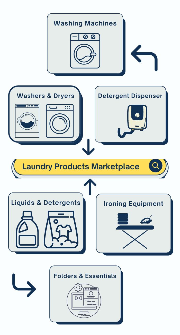 laundry washers, Dryers, products marketplace