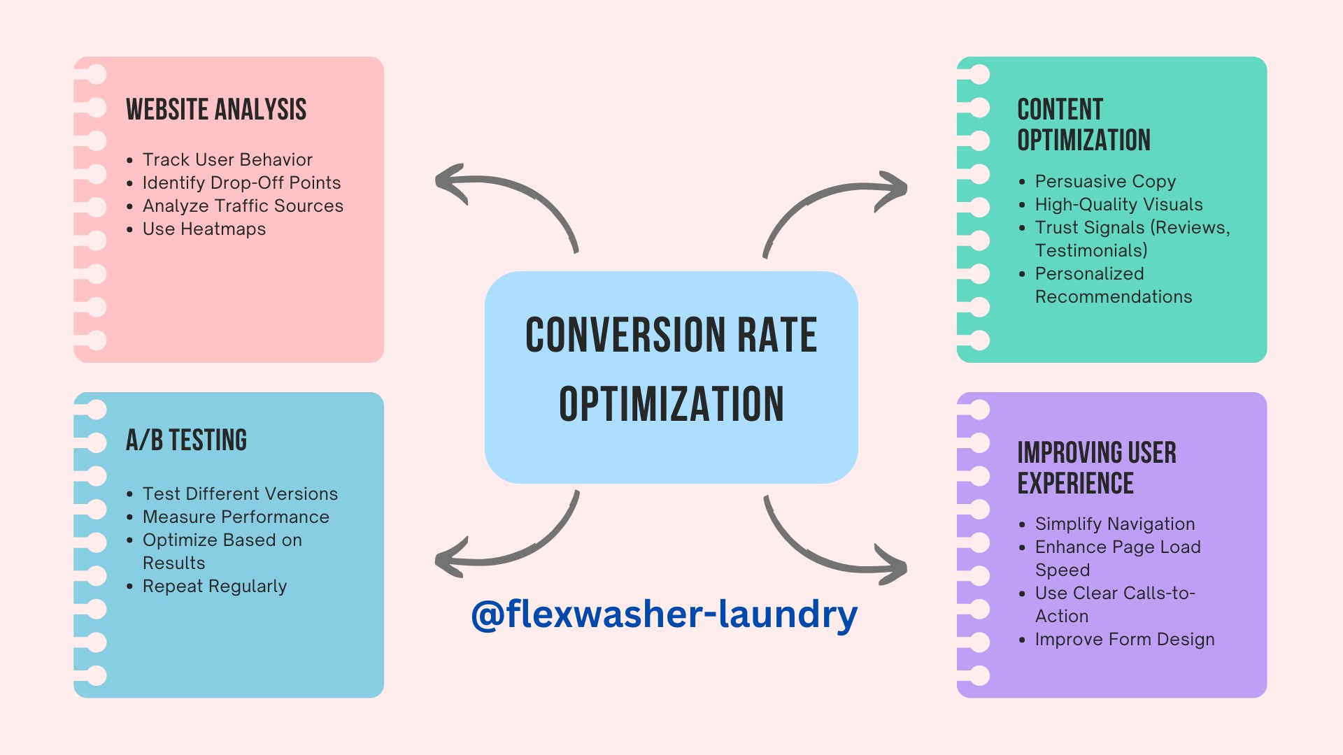 Conversion Rate Optimization (CRO) for laundry business