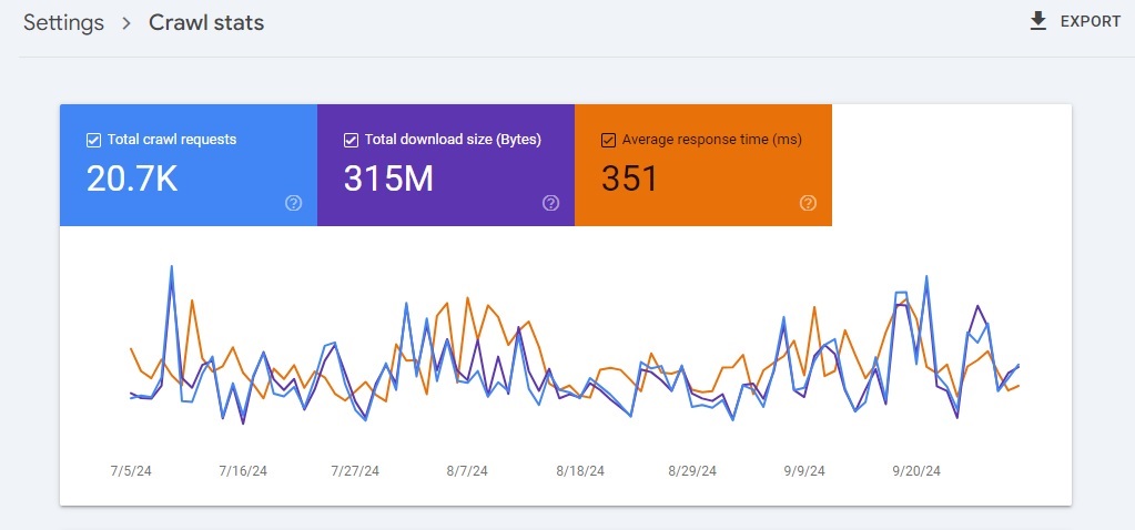 Crawl budget optimization for laundry and Dry Clean services website